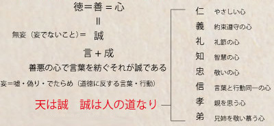 天は誠　誠は人の道なり